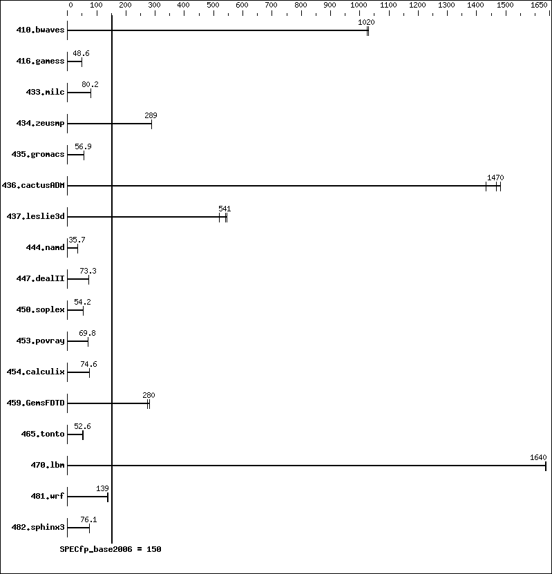 Benchmark results graph