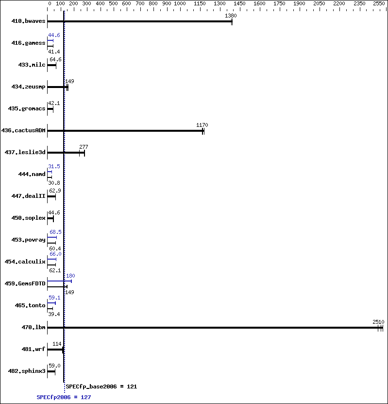 Benchmark results graph