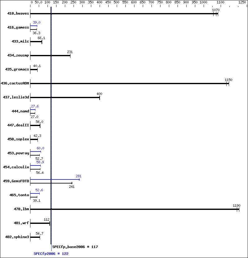 Benchmark results graph