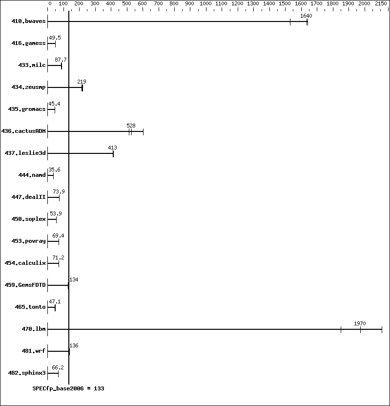 Benchmark results graph