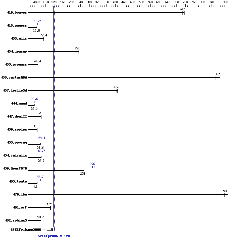 Benchmark results graph