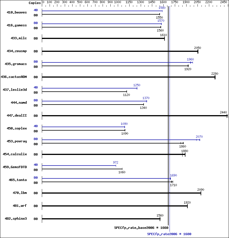 Benchmark results graph