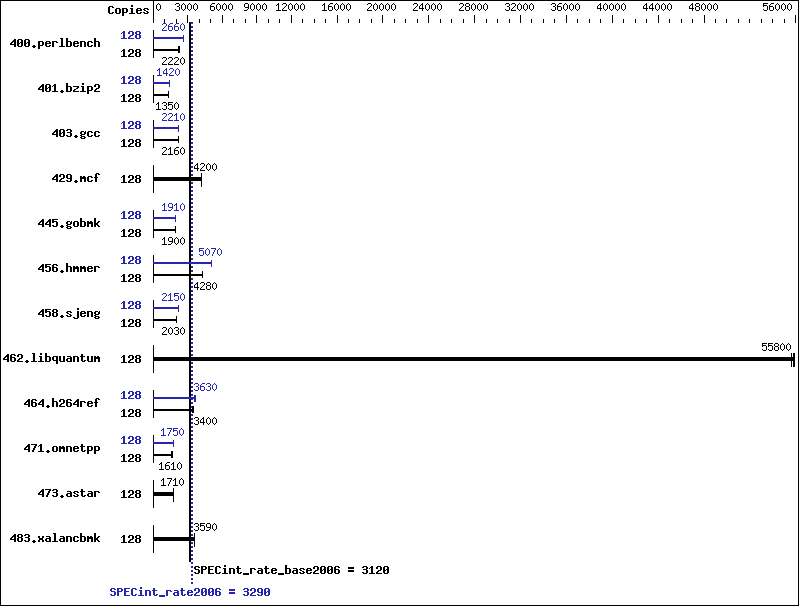 Benchmark results graph