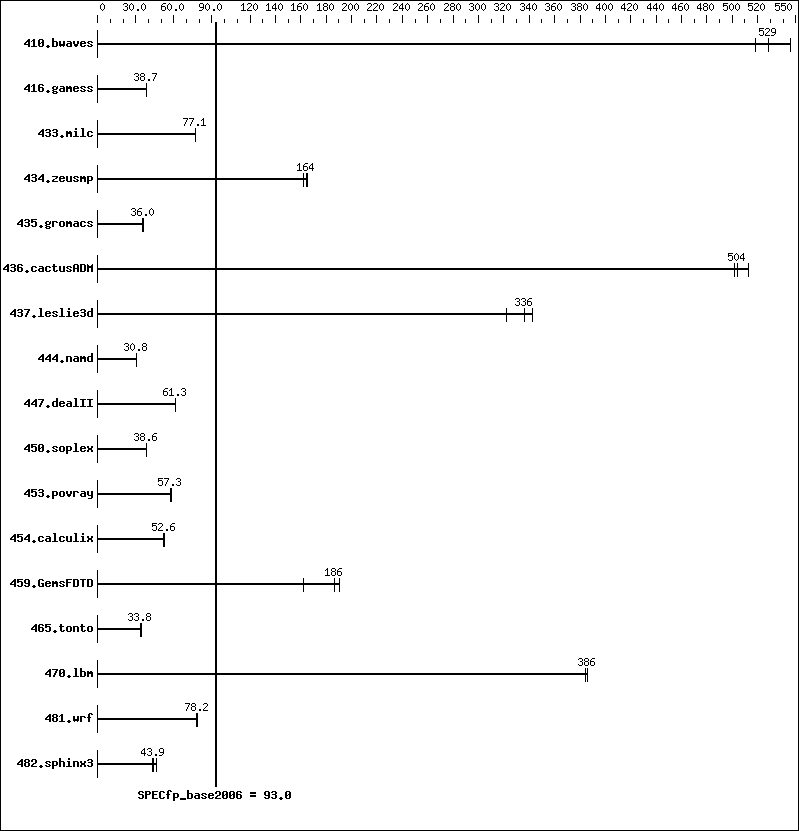 Benchmark results graph