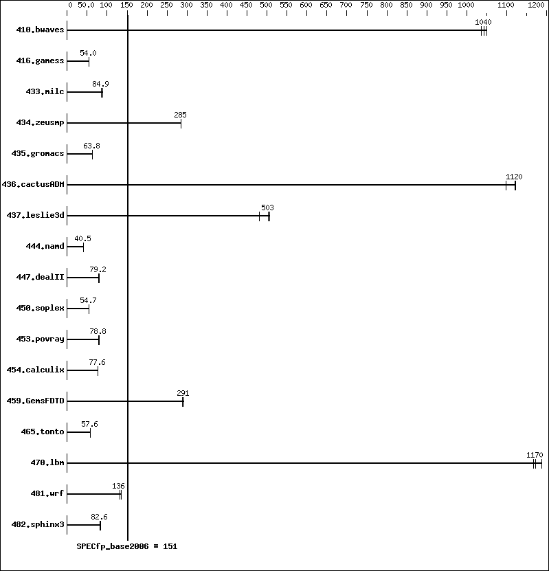 Benchmark results graph