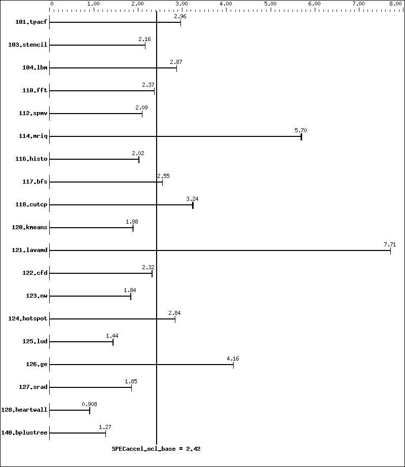 Benchmark results graph