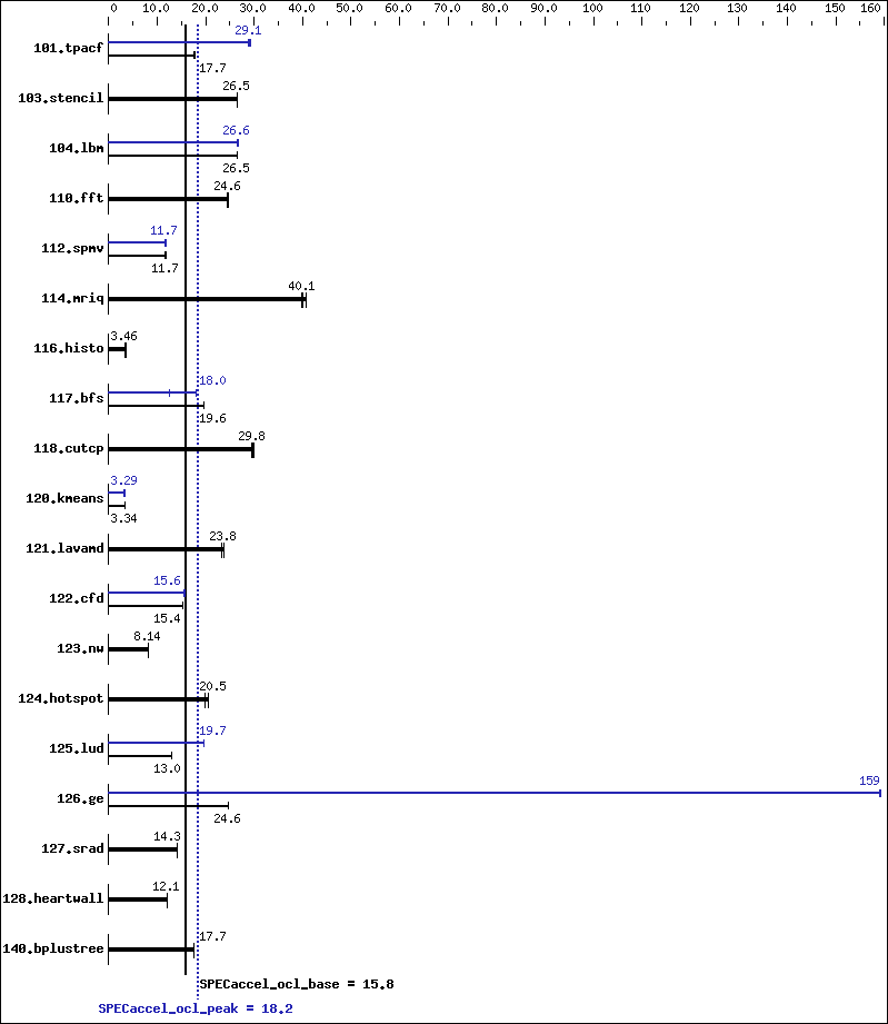 Benchmark results graph