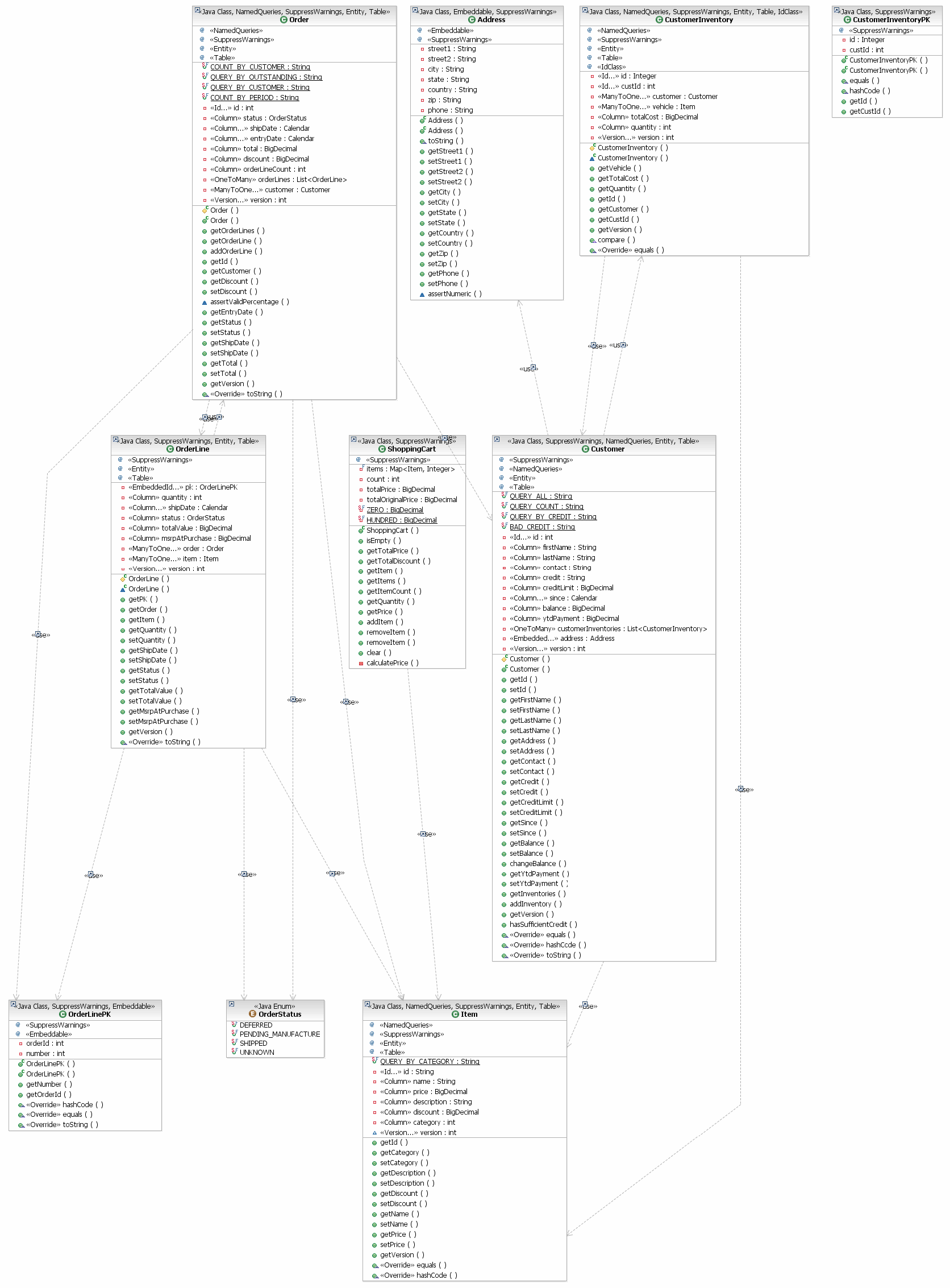 UML class diagram for the Orders Domain (Entities)