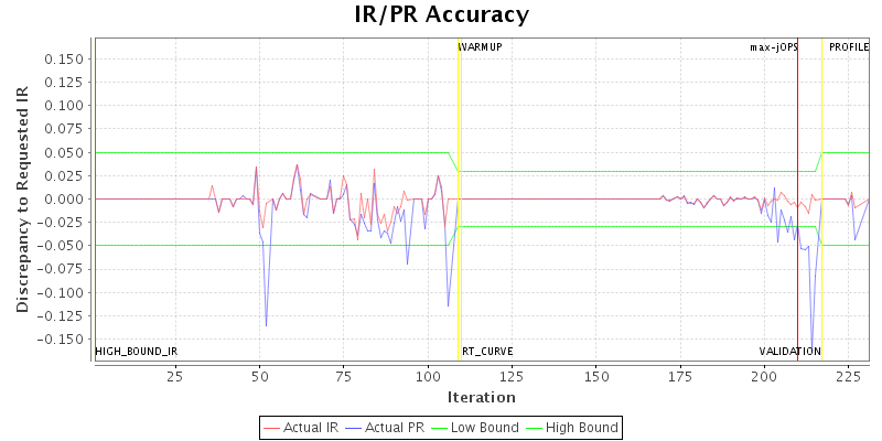 IR/PR Accuracy