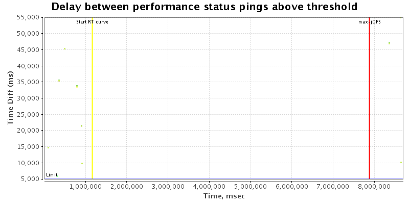 Delay between status pings