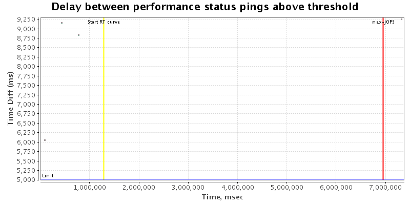Delay between status pings