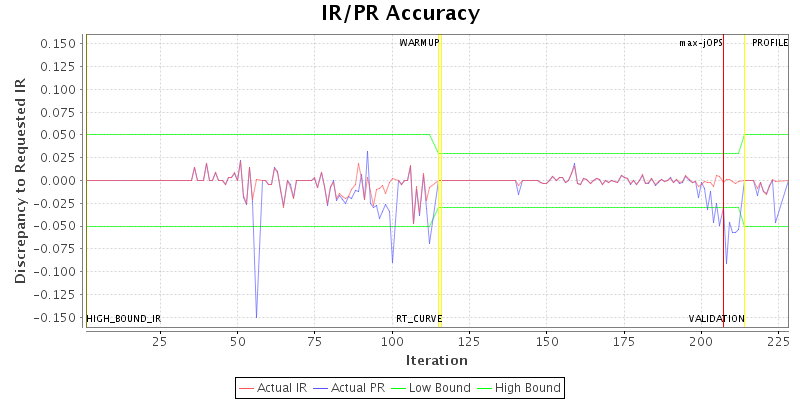 IR/PR Accuracy