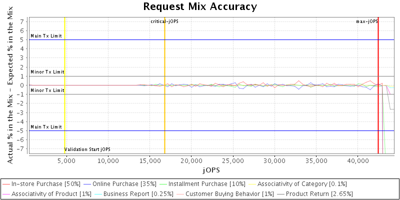 Request Mix Accuracy