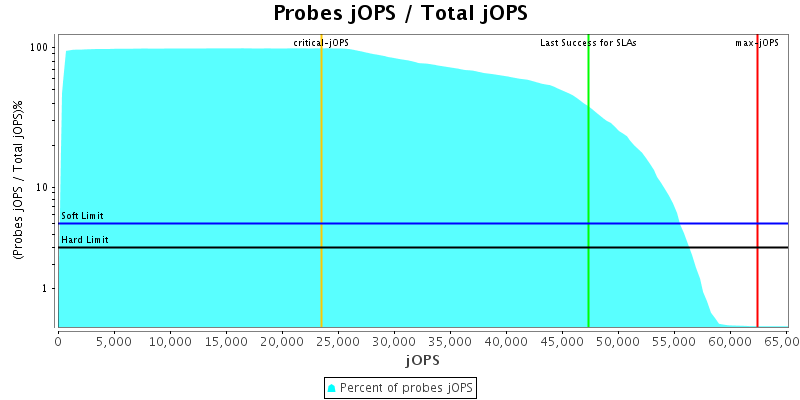 Probes jOPS / Total jOPS