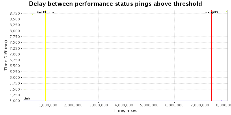 Delay between status pings