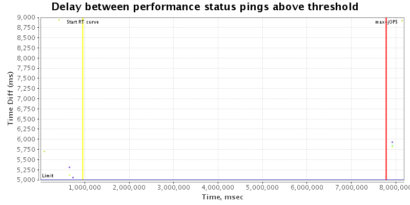 Delay between status pings