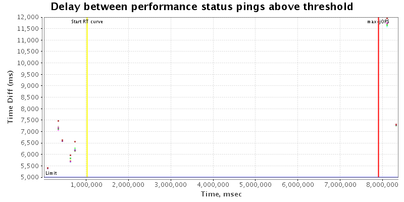 Delay between status pings