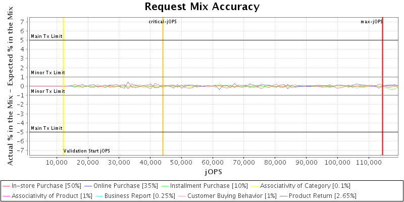 Request Mix Accuracy