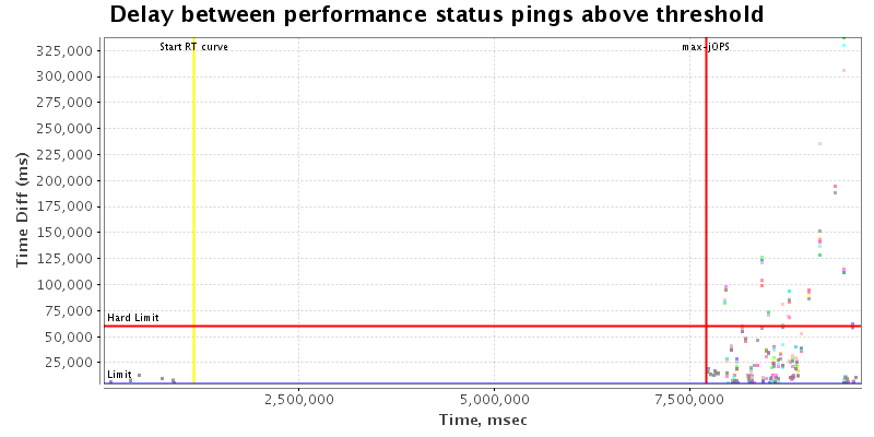 Delay between status pings