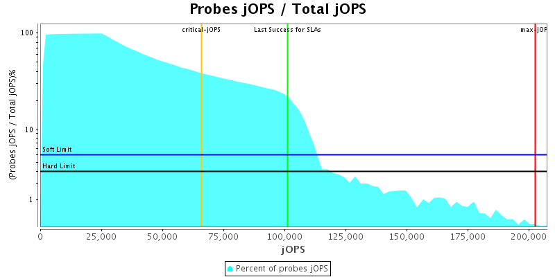 Probes jOPS / Total jOPS