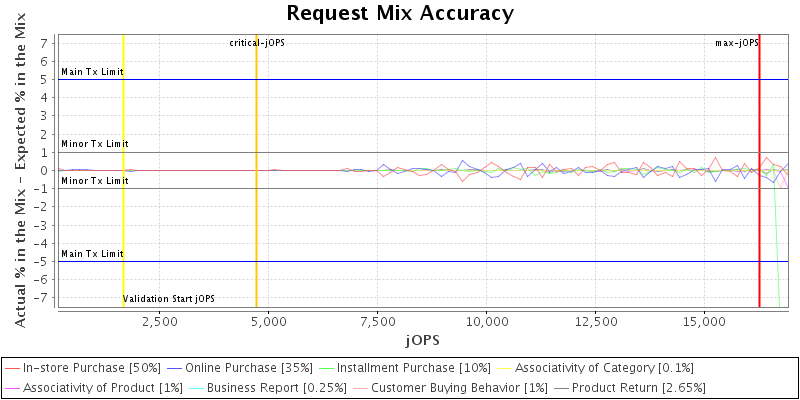 Request Mix Accuracy