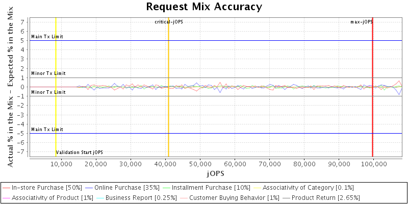 Request Mix Accuracy