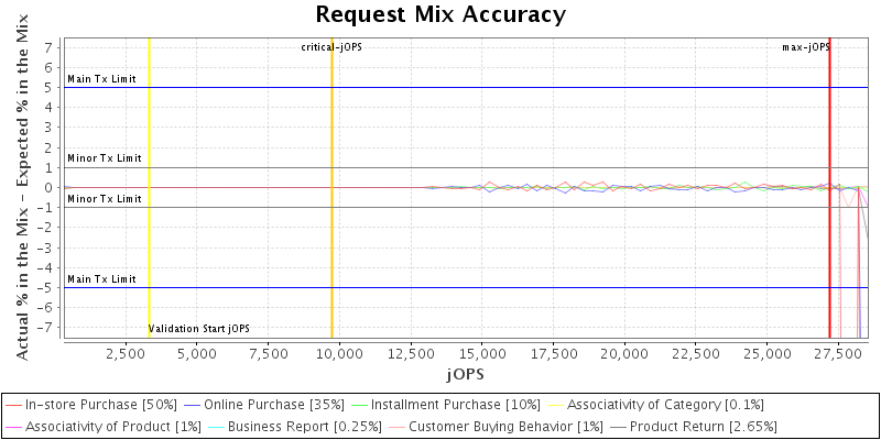 Request Mix Accuracy