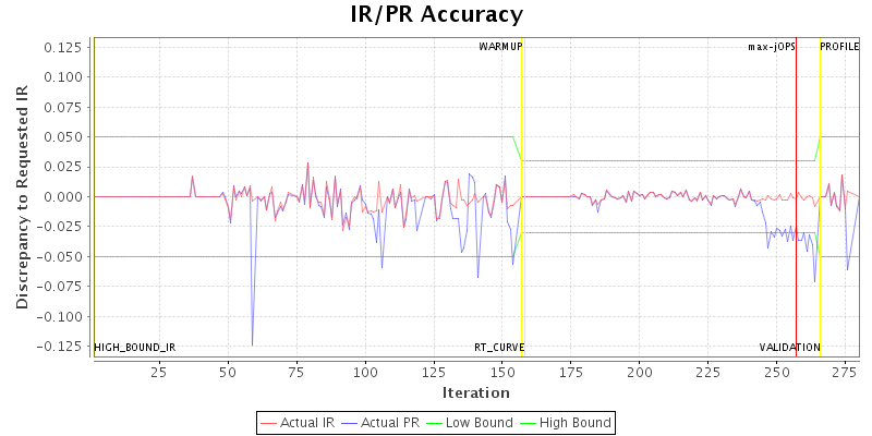 IR/PR Accuracy