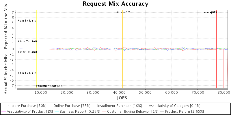 Request Mix Accuracy