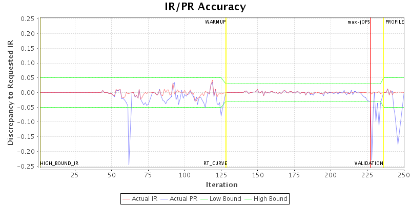 IR/PR Accuracy