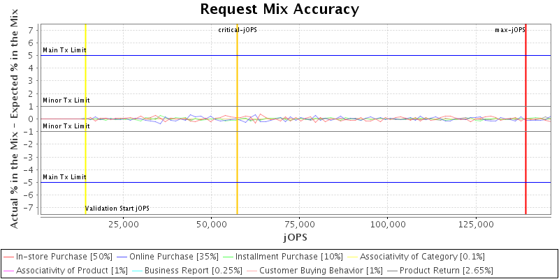 Request Mix Accuracy