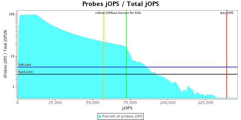 Probes jOPS / Total jOPS