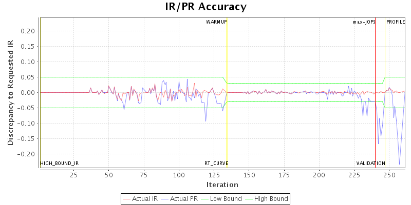 IR/PR Accuracy