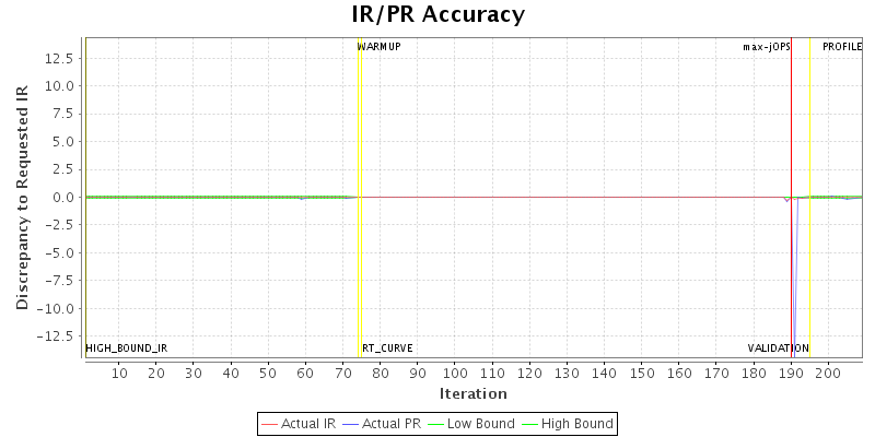 IR/PR Accuracy