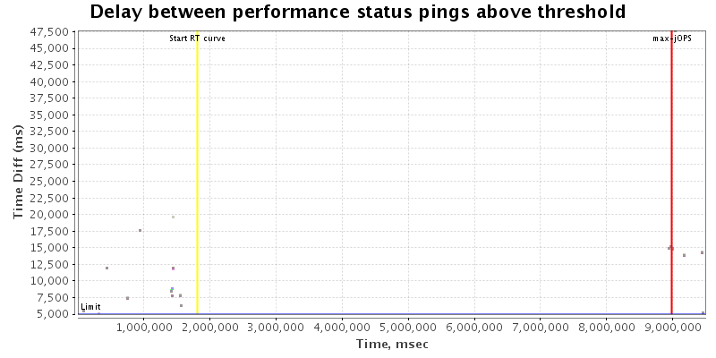 Delay between status pings