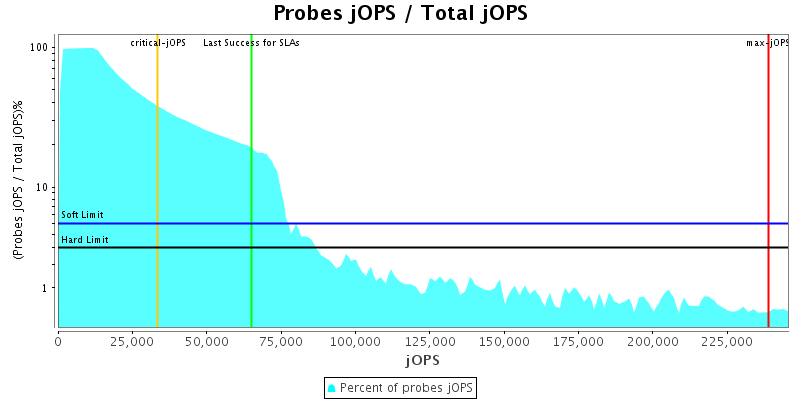 Probes jOPS / Total jOPS