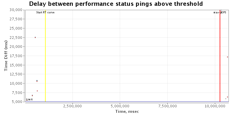 Delay between status pings