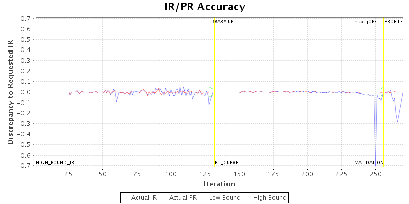 IR/PR Accuracy