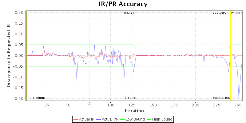 IR/PR Accuracy