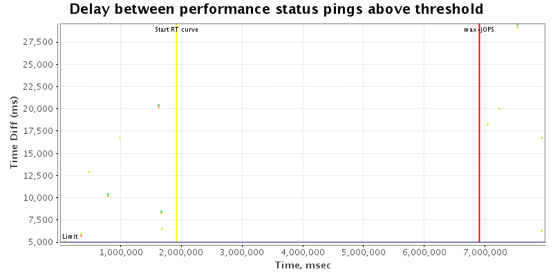 Delay between status pings