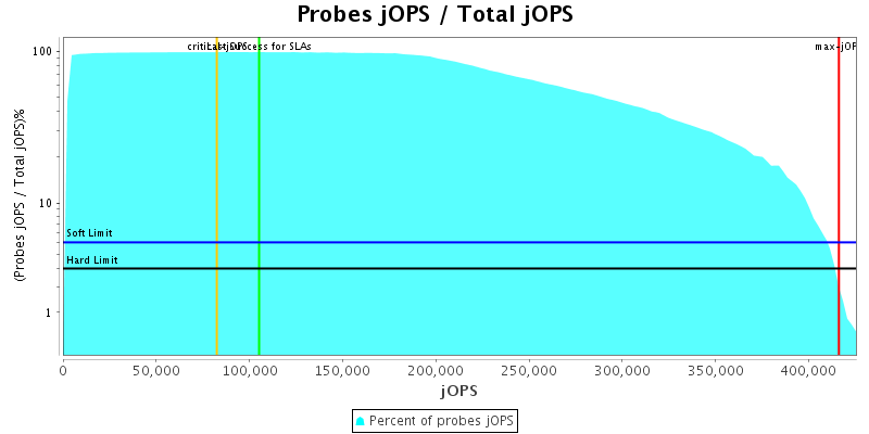 Probes jOPS / Total jOPS