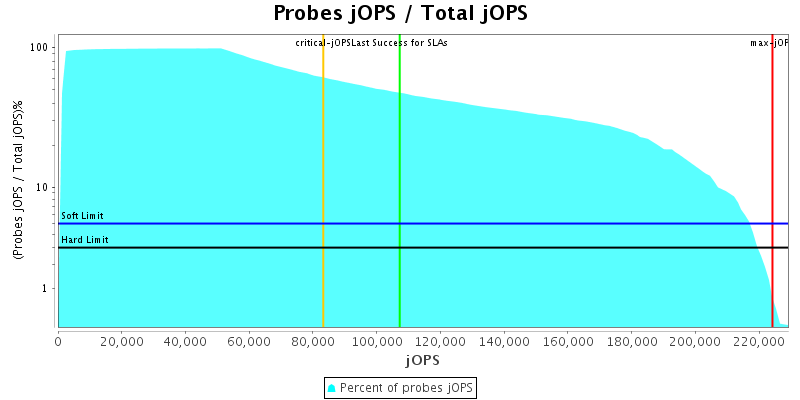 Probes jOPS / Total jOPS