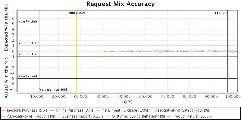 Request Mix Accuracy