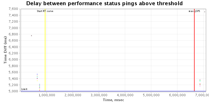 Delay between status pings