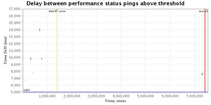 Delay between status pings