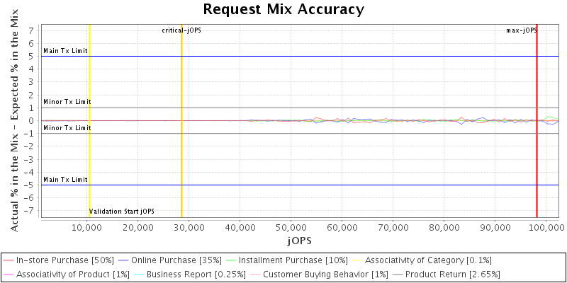 Request Mix Accuracy