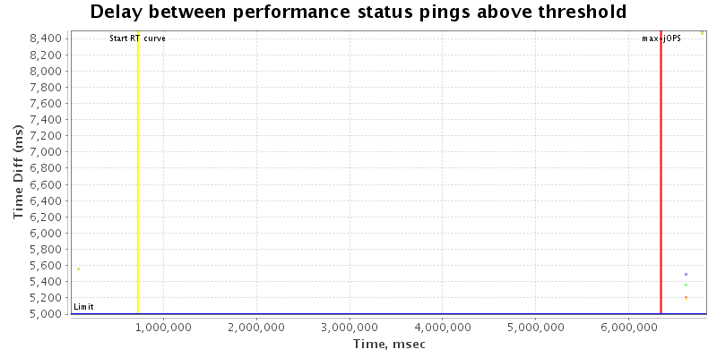 Delay between status pings