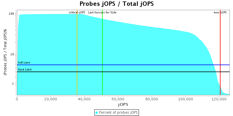 Probes jOPS / Total jOPS