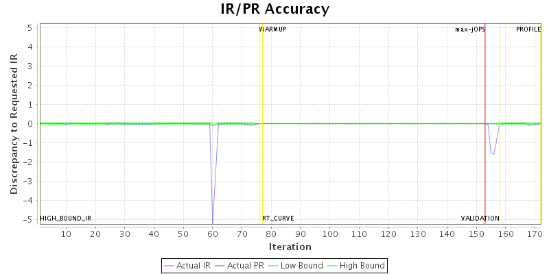 IR/PR Accuracy