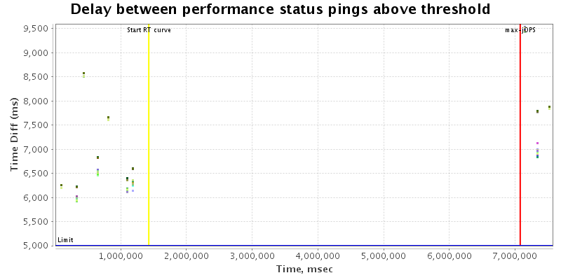 Delay between status pings